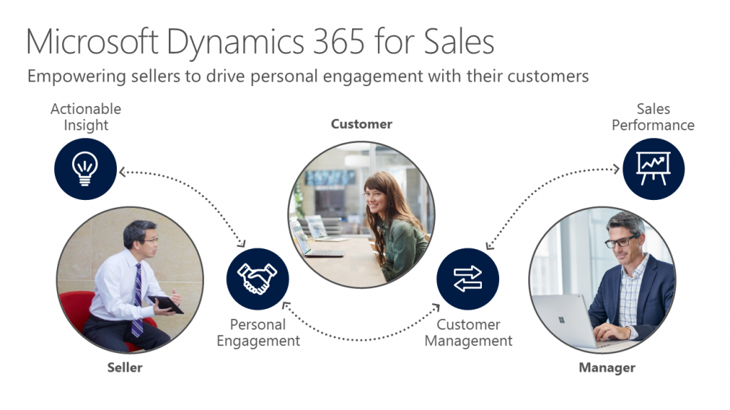 Microsoft dynamics sales process jobs